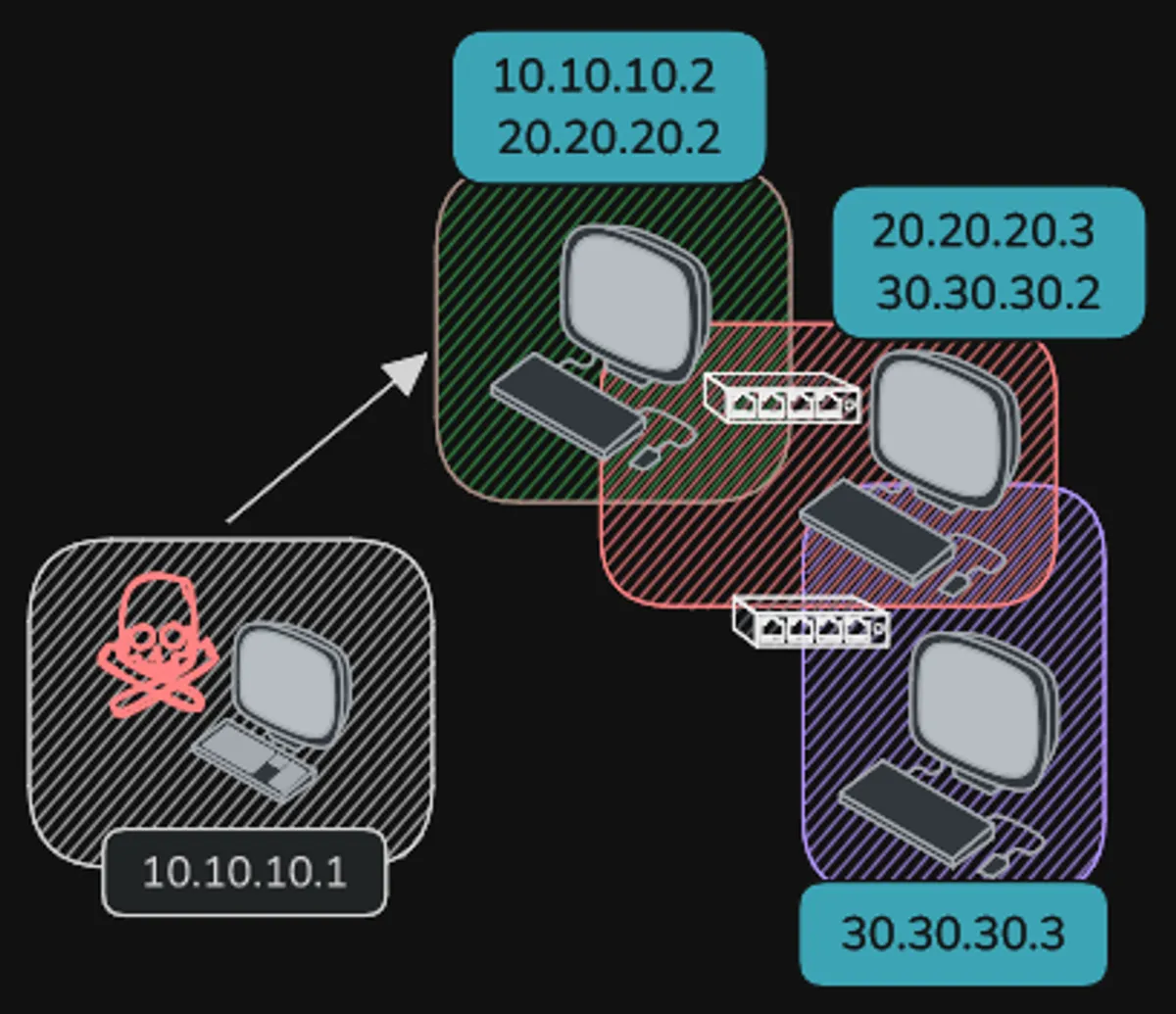 Docker Labs - Little Pivoting